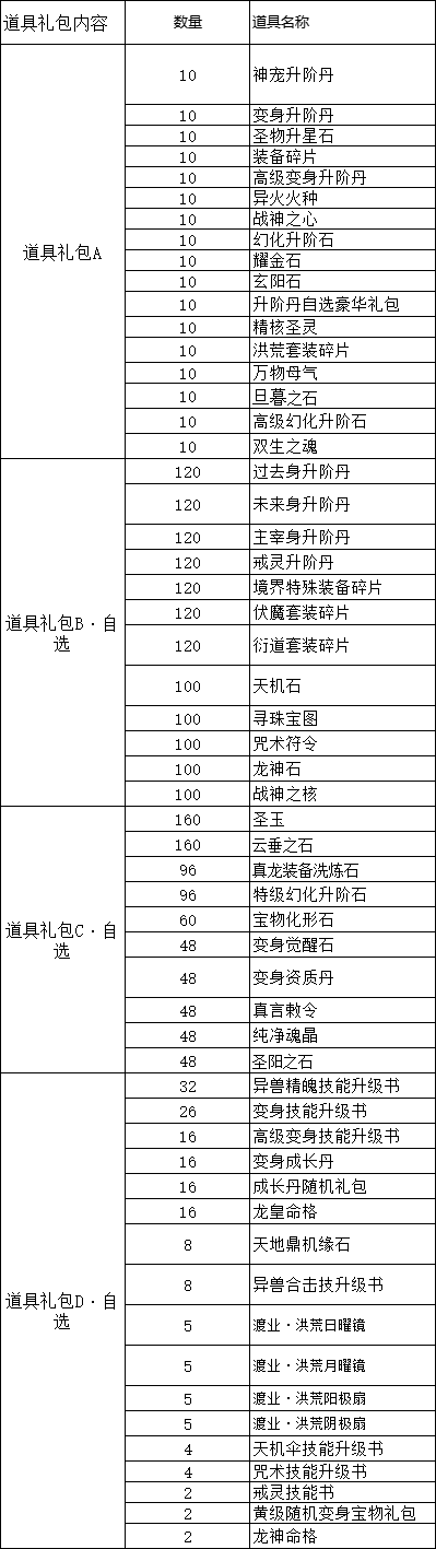 1754102456700608.png 礼包道具表.png